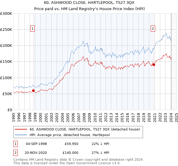 60, ASHWOOD CLOSE, HARTLEPOOL, TS27 3QX: Price paid vs HM Land Registry's House Price Index
