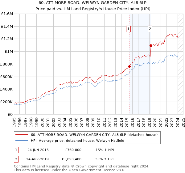 60, ATTIMORE ROAD, WELWYN GARDEN CITY, AL8 6LP: Price paid vs HM Land Registry's House Price Index