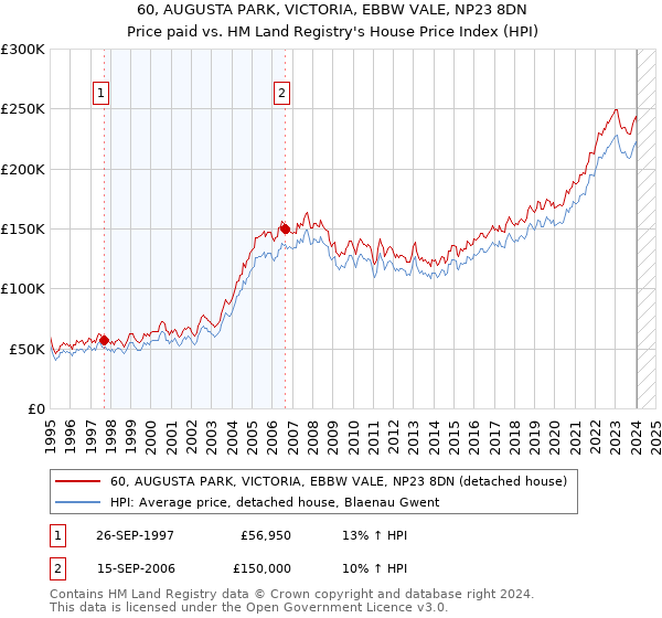 60, AUGUSTA PARK, VICTORIA, EBBW VALE, NP23 8DN: Price paid vs HM Land Registry's House Price Index
