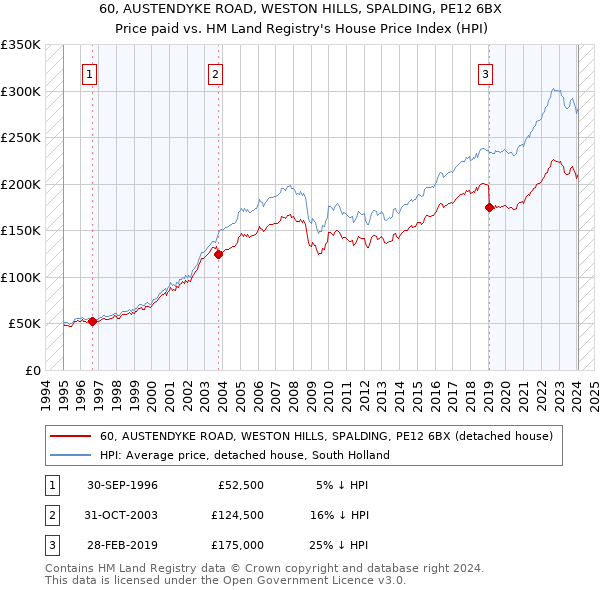 60, AUSTENDYKE ROAD, WESTON HILLS, SPALDING, PE12 6BX: Price paid vs HM Land Registry's House Price Index