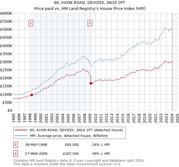60, AVON ROAD, DEVIZES, SN10 1PT: Price paid vs HM Land Registry's House Price Index