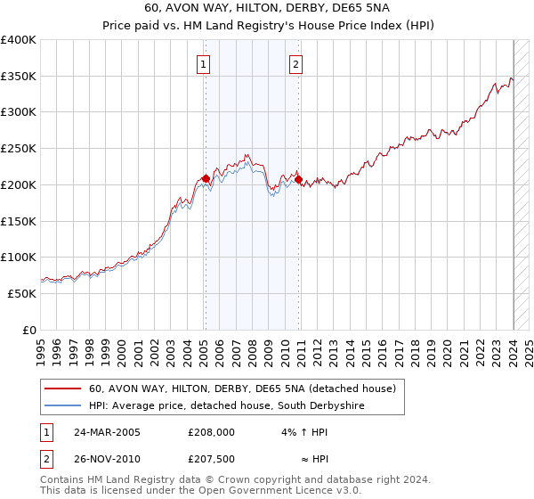 60, AVON WAY, HILTON, DERBY, DE65 5NA: Price paid vs HM Land Registry's House Price Index