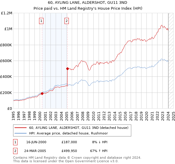 60, AYLING LANE, ALDERSHOT, GU11 3ND: Price paid vs HM Land Registry's House Price Index