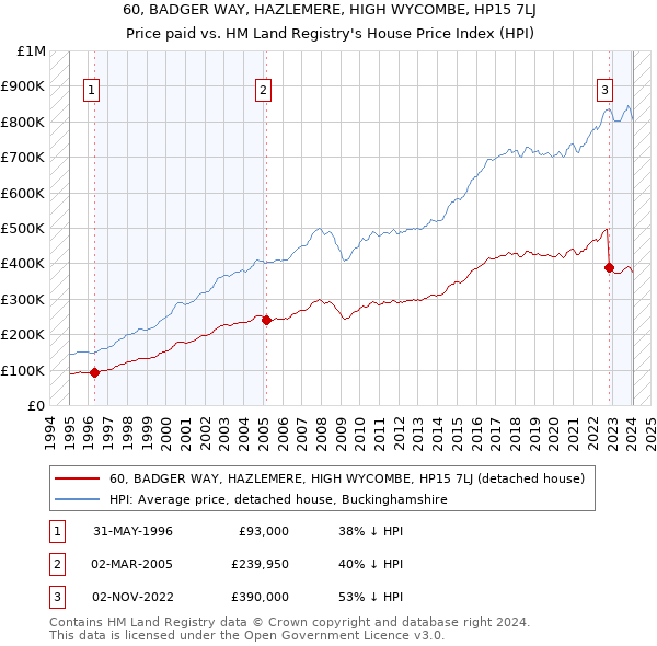 60, BADGER WAY, HAZLEMERE, HIGH WYCOMBE, HP15 7LJ: Price paid vs HM Land Registry's House Price Index
