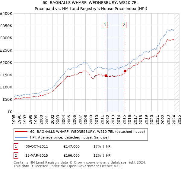 60, BAGNALLS WHARF, WEDNESBURY, WS10 7EL: Price paid vs HM Land Registry's House Price Index