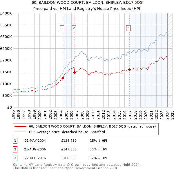 60, BAILDON WOOD COURT, BAILDON, SHIPLEY, BD17 5QG: Price paid vs HM Land Registry's House Price Index
