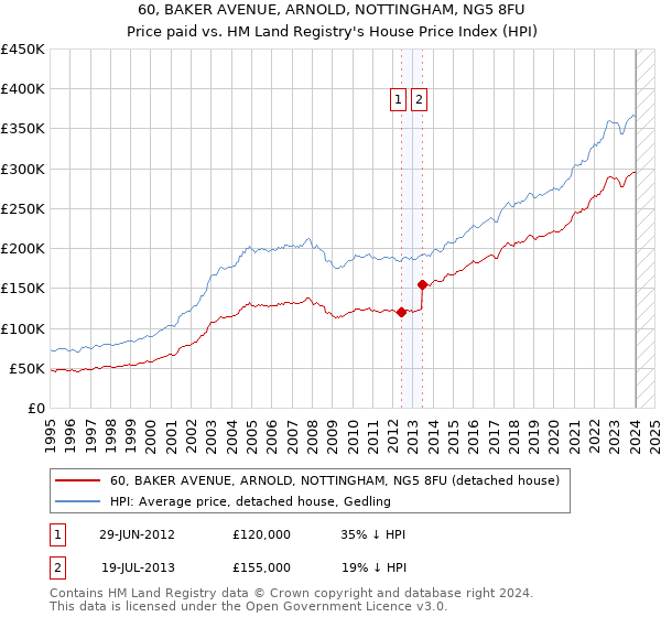 60, BAKER AVENUE, ARNOLD, NOTTINGHAM, NG5 8FU: Price paid vs HM Land Registry's House Price Index