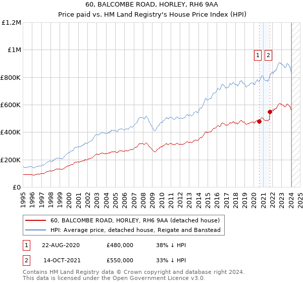 60, BALCOMBE ROAD, HORLEY, RH6 9AA: Price paid vs HM Land Registry's House Price Index