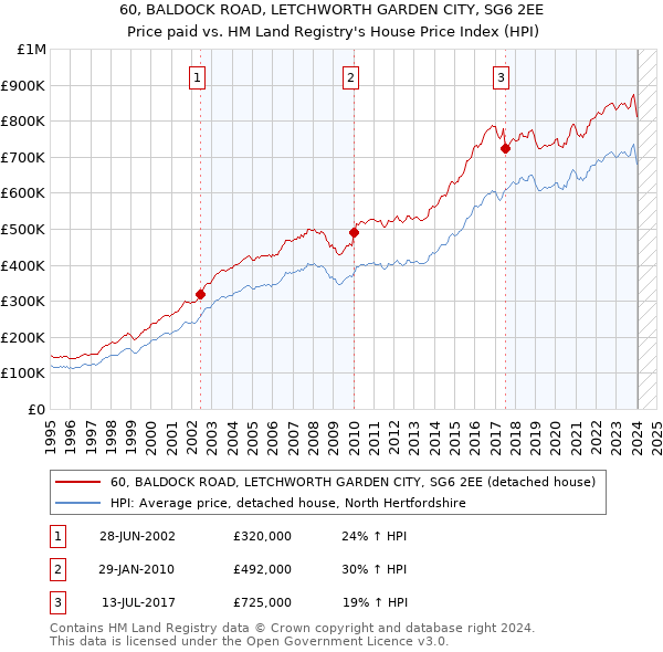 60, BALDOCK ROAD, LETCHWORTH GARDEN CITY, SG6 2EE: Price paid vs HM Land Registry's House Price Index
