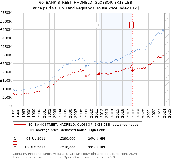 60, BANK STREET, HADFIELD, GLOSSOP, SK13 1BB: Price paid vs HM Land Registry's House Price Index