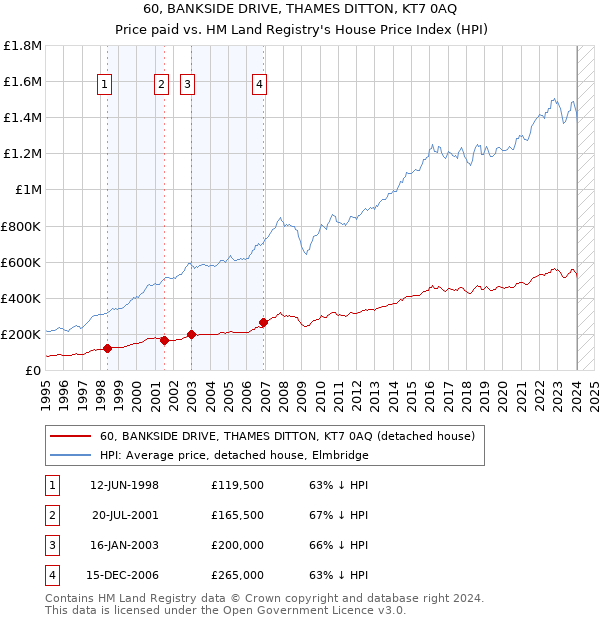 60, BANKSIDE DRIVE, THAMES DITTON, KT7 0AQ: Price paid vs HM Land Registry's House Price Index