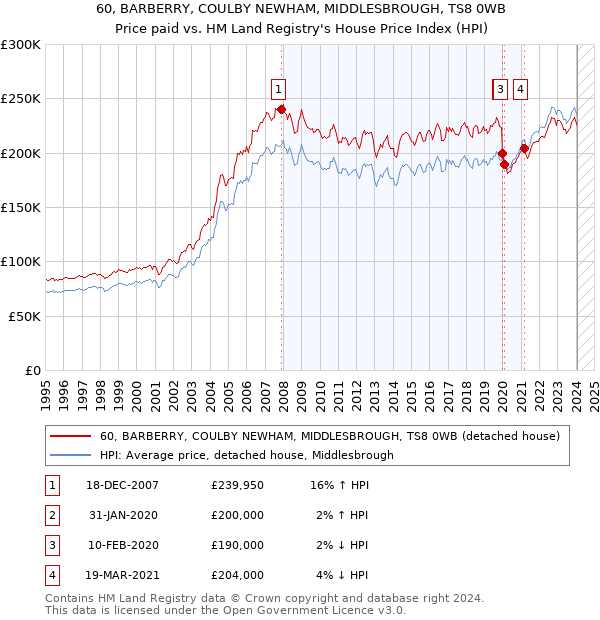 60, BARBERRY, COULBY NEWHAM, MIDDLESBROUGH, TS8 0WB: Price paid vs HM Land Registry's House Price Index