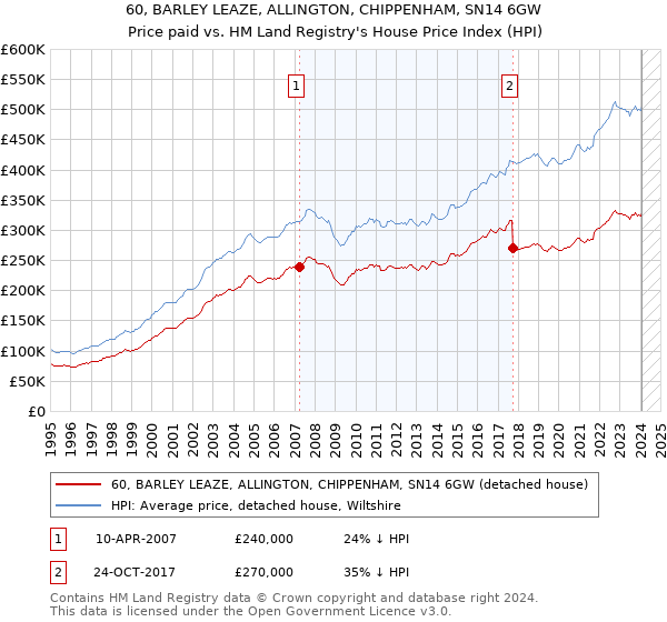 60, BARLEY LEAZE, ALLINGTON, CHIPPENHAM, SN14 6GW: Price paid vs HM Land Registry's House Price Index