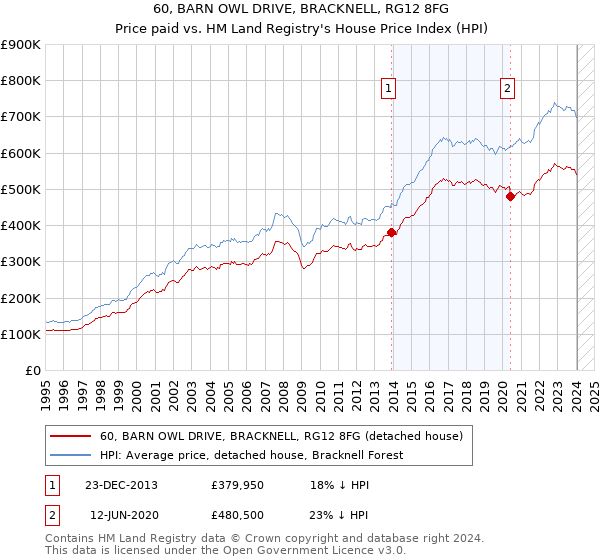 60, BARN OWL DRIVE, BRACKNELL, RG12 8FG: Price paid vs HM Land Registry's House Price Index
