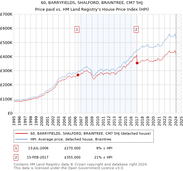60, BARRYFIELDS, SHALFORD, BRAINTREE, CM7 5HJ: Price paid vs HM Land Registry's House Price Index
