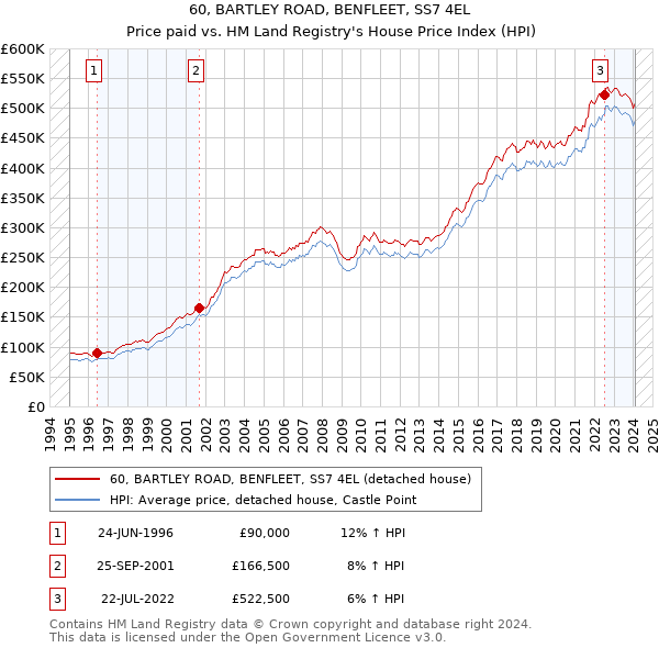 60, BARTLEY ROAD, BENFLEET, SS7 4EL: Price paid vs HM Land Registry's House Price Index
