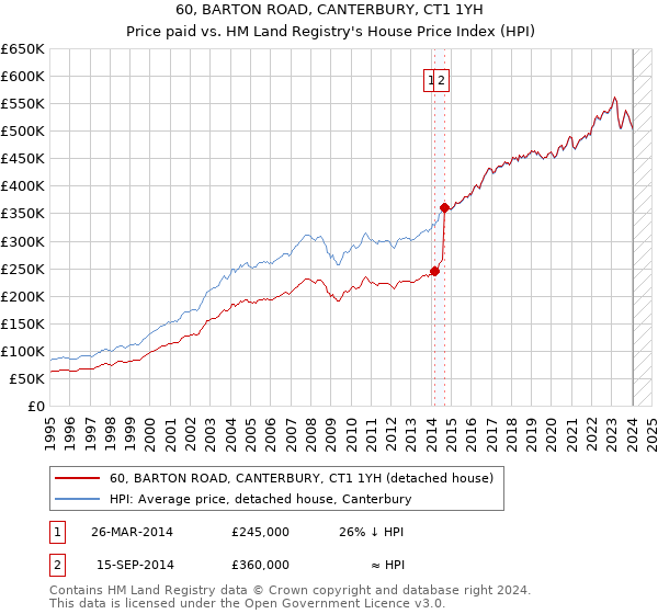 60, BARTON ROAD, CANTERBURY, CT1 1YH: Price paid vs HM Land Registry's House Price Index