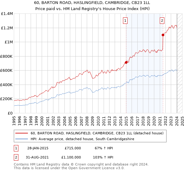 60, BARTON ROAD, HASLINGFIELD, CAMBRIDGE, CB23 1LL: Price paid vs HM Land Registry's House Price Index