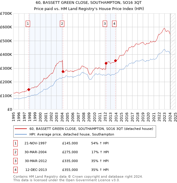 60, BASSETT GREEN CLOSE, SOUTHAMPTON, SO16 3QT: Price paid vs HM Land Registry's House Price Index