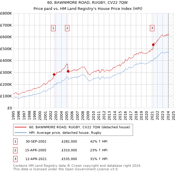 60, BAWNMORE ROAD, RUGBY, CV22 7QW: Price paid vs HM Land Registry's House Price Index