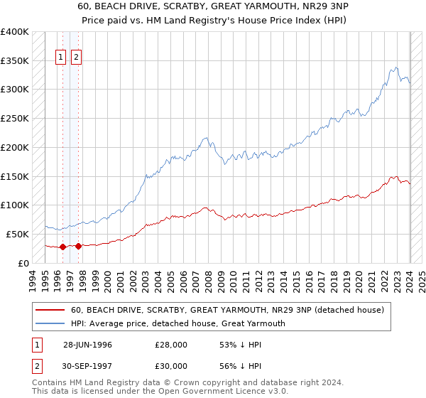 60, BEACH DRIVE, SCRATBY, GREAT YARMOUTH, NR29 3NP: Price paid vs HM Land Registry's House Price Index