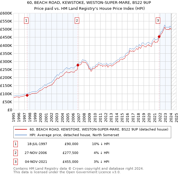 60, BEACH ROAD, KEWSTOKE, WESTON-SUPER-MARE, BS22 9UP: Price paid vs HM Land Registry's House Price Index