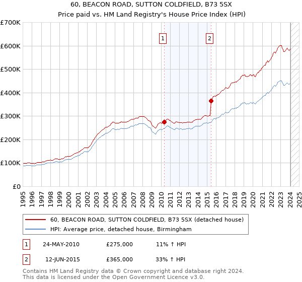 60, BEACON ROAD, SUTTON COLDFIELD, B73 5SX: Price paid vs HM Land Registry's House Price Index