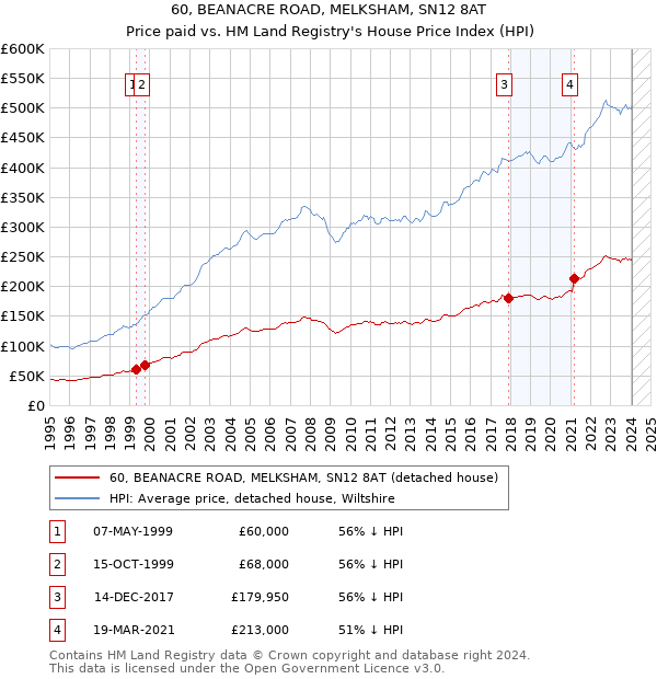 60, BEANACRE ROAD, MELKSHAM, SN12 8AT: Price paid vs HM Land Registry's House Price Index