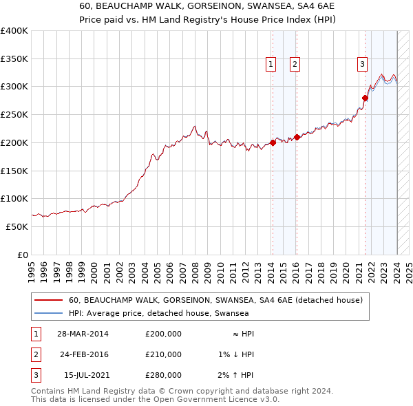 60, BEAUCHAMP WALK, GORSEINON, SWANSEA, SA4 6AE: Price paid vs HM Land Registry's House Price Index