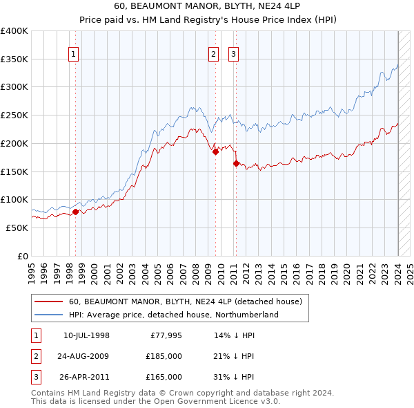 60, BEAUMONT MANOR, BLYTH, NE24 4LP: Price paid vs HM Land Registry's House Price Index