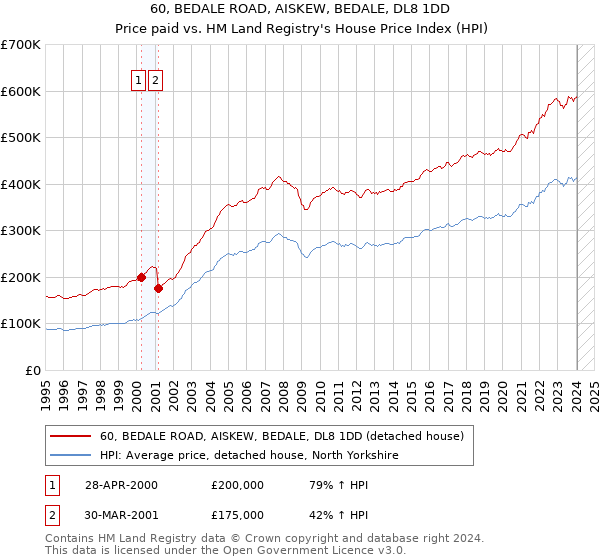 60, BEDALE ROAD, AISKEW, BEDALE, DL8 1DD: Price paid vs HM Land Registry's House Price Index