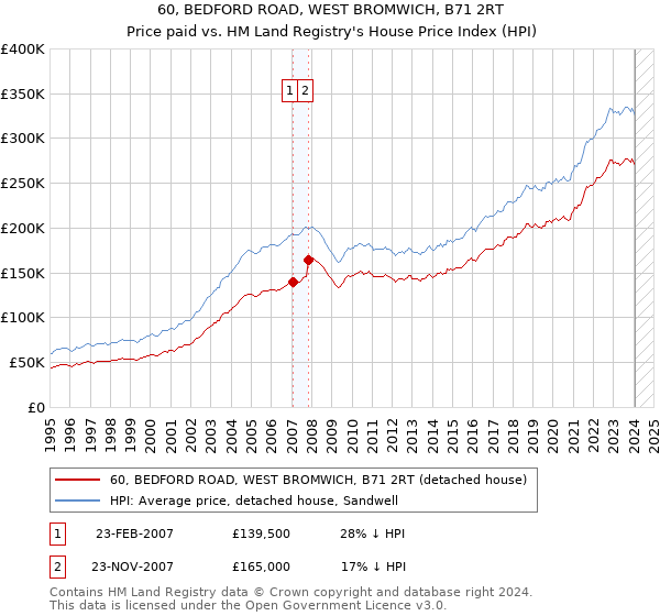 60, BEDFORD ROAD, WEST BROMWICH, B71 2RT: Price paid vs HM Land Registry's House Price Index