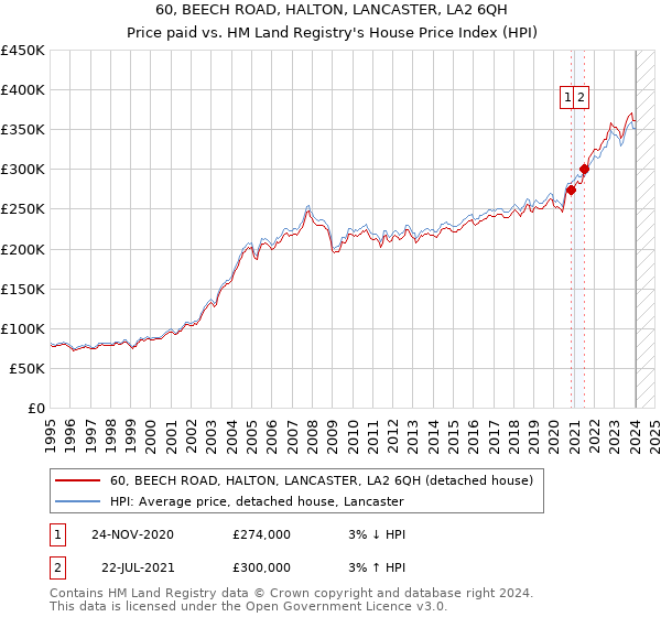 60, BEECH ROAD, HALTON, LANCASTER, LA2 6QH: Price paid vs HM Land Registry's House Price Index