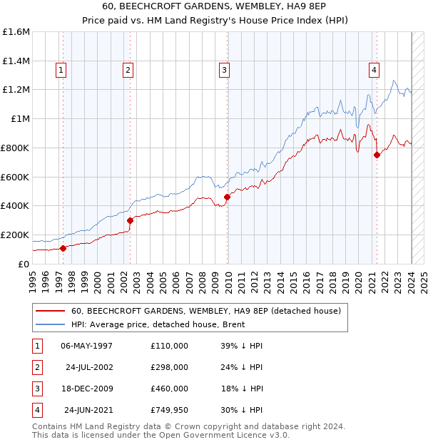 60, BEECHCROFT GARDENS, WEMBLEY, HA9 8EP: Price paid vs HM Land Registry's House Price Index