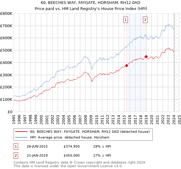 60, BEECHES WAY, FAYGATE, HORSHAM, RH12 0AD: Price paid vs HM Land Registry's House Price Index