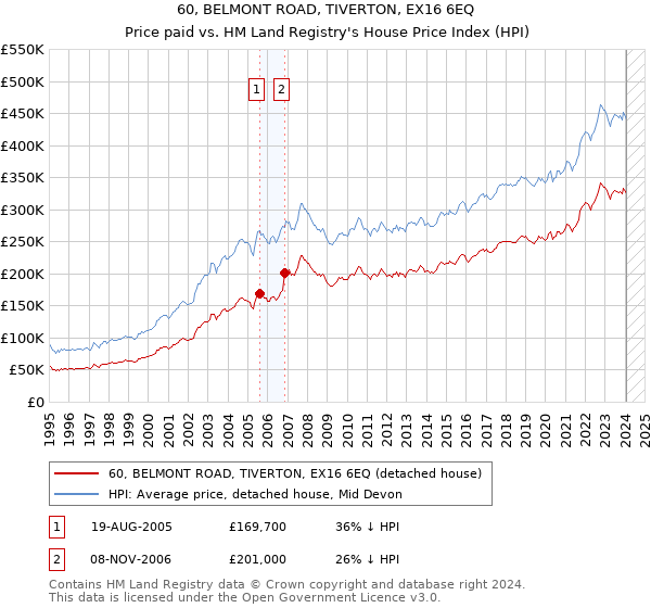 60, BELMONT ROAD, TIVERTON, EX16 6EQ: Price paid vs HM Land Registry's House Price Index