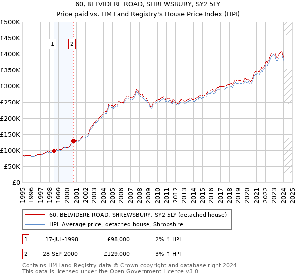 60, BELVIDERE ROAD, SHREWSBURY, SY2 5LY: Price paid vs HM Land Registry's House Price Index