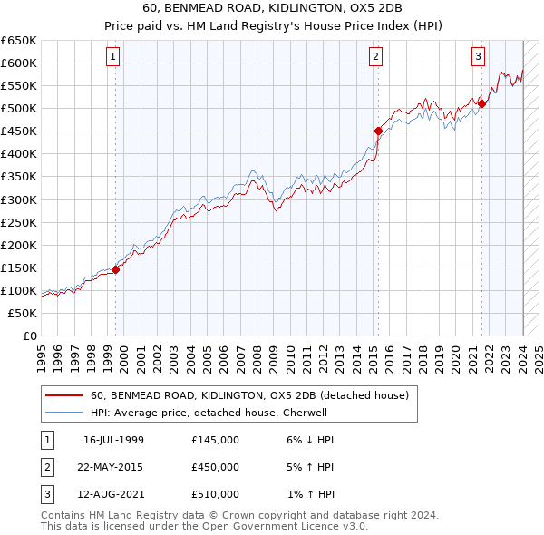60, BENMEAD ROAD, KIDLINGTON, OX5 2DB: Price paid vs HM Land Registry's House Price Index