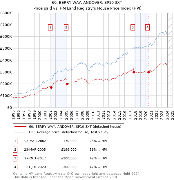 60, BERRY WAY, ANDOVER, SP10 3XT: Price paid vs HM Land Registry's House Price Index
