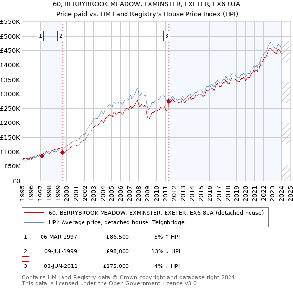 60, BERRYBROOK MEADOW, EXMINSTER, EXETER, EX6 8UA: Price paid vs HM Land Registry's House Price Index