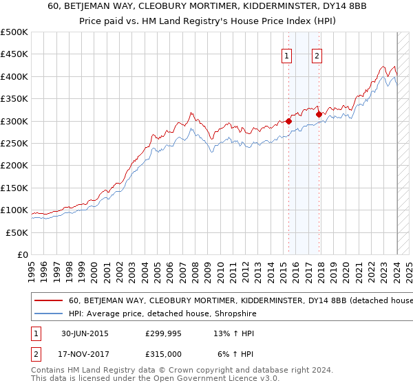 60, BETJEMAN WAY, CLEOBURY MORTIMER, KIDDERMINSTER, DY14 8BB: Price paid vs HM Land Registry's House Price Index