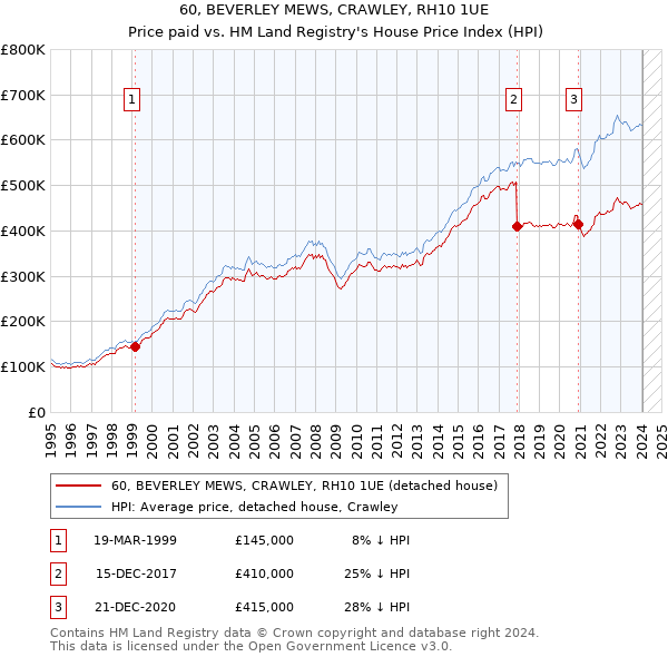 60, BEVERLEY MEWS, CRAWLEY, RH10 1UE: Price paid vs HM Land Registry's House Price Index