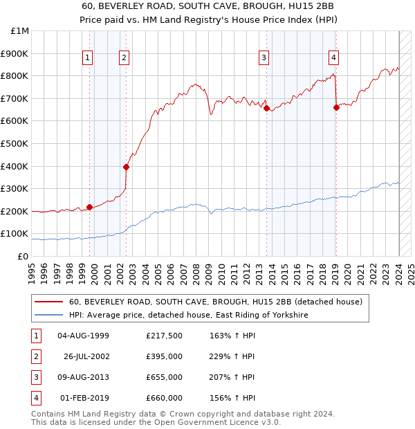 60, BEVERLEY ROAD, SOUTH CAVE, BROUGH, HU15 2BB: Price paid vs HM Land Registry's House Price Index