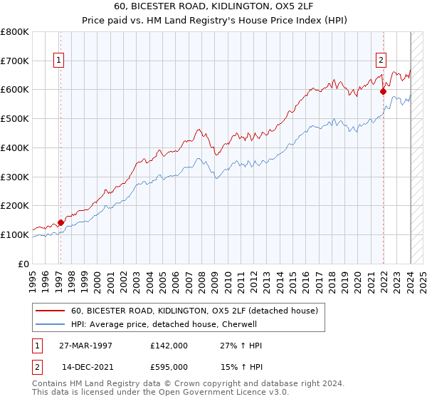 60, BICESTER ROAD, KIDLINGTON, OX5 2LF: Price paid vs HM Land Registry's House Price Index