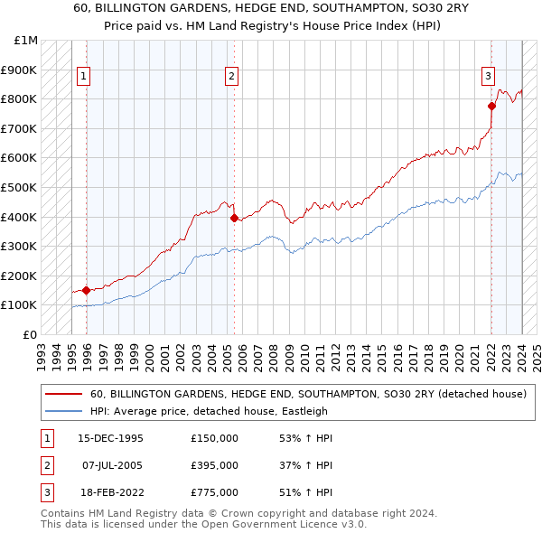 60, BILLINGTON GARDENS, HEDGE END, SOUTHAMPTON, SO30 2RY: Price paid vs HM Land Registry's House Price Index