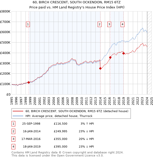 60, BIRCH CRESCENT, SOUTH OCKENDON, RM15 6TZ: Price paid vs HM Land Registry's House Price Index