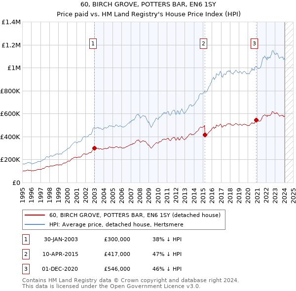 60, BIRCH GROVE, POTTERS BAR, EN6 1SY: Price paid vs HM Land Registry's House Price Index
