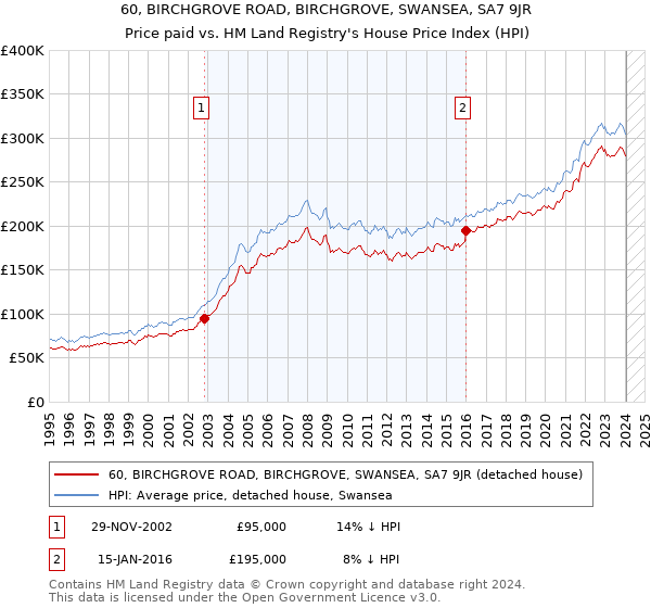 60, BIRCHGROVE ROAD, BIRCHGROVE, SWANSEA, SA7 9JR: Price paid vs HM Land Registry's House Price Index
