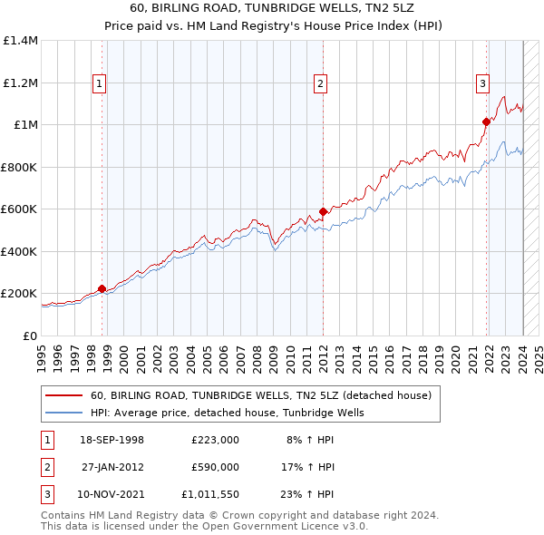 60, BIRLING ROAD, TUNBRIDGE WELLS, TN2 5LZ: Price paid vs HM Land Registry's House Price Index