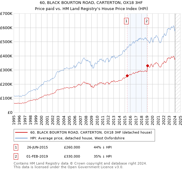 60, BLACK BOURTON ROAD, CARTERTON, OX18 3HF: Price paid vs HM Land Registry's House Price Index